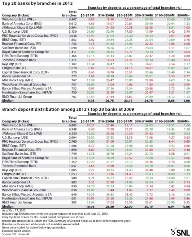 chart showing the top 20 bank branches in 2012