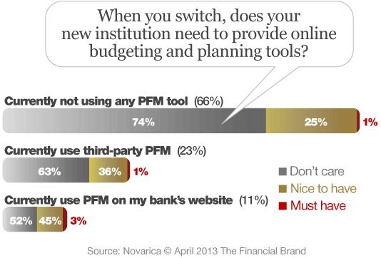 consumer_interest_in_pfm_when_switching_banks