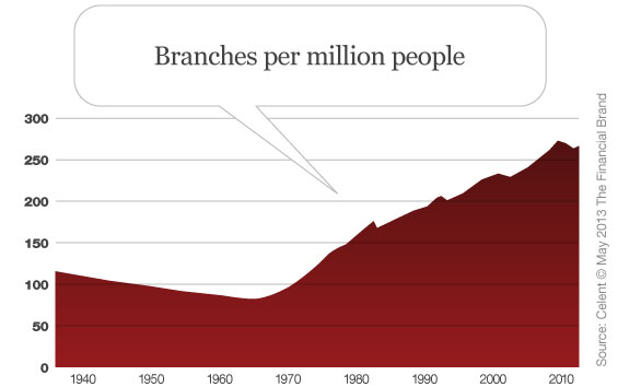 celent_branches_per_million_people