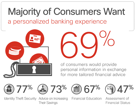 cisco_consumers_want_personalized_banking_experience
