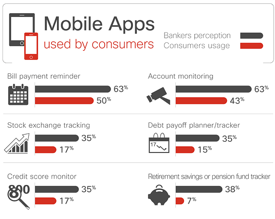 cisco_mobile_banking_apps_consumers_use