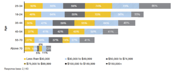 age_and_income