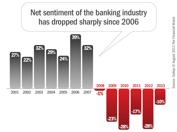 gallup_net_sentiment_of_banking_industry