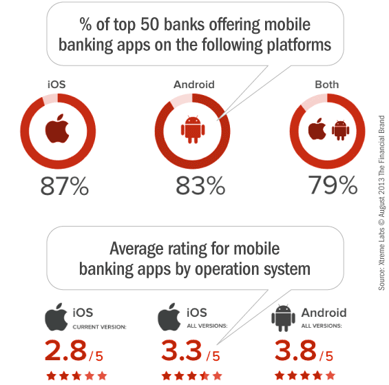 mobile_banking_application_platforms_operating_systems_customer_ratings
