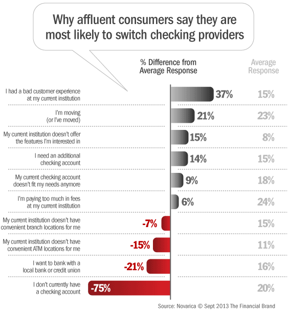 affluent_consumers_checking_account_switching