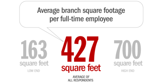 average_branch_square_footage_per_full_time_employee