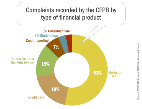 cfpb_banking_complaints_by_type_of_product
