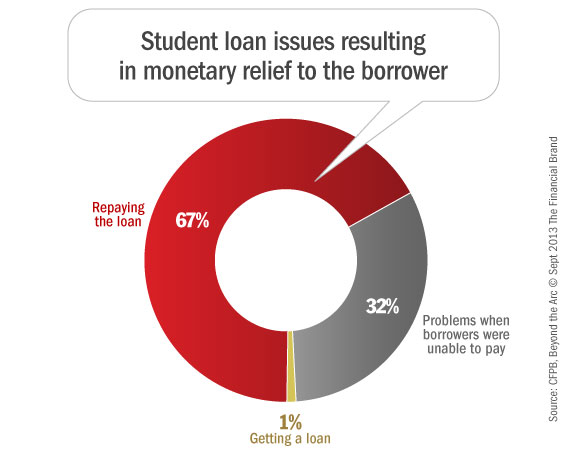 cfpb_student_loan_complaints