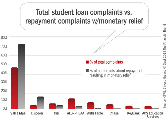 cfpb_student_loan_complaints_monetary_relief