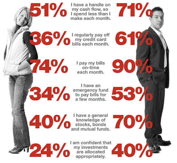 women_vs_men_finances_money_banking