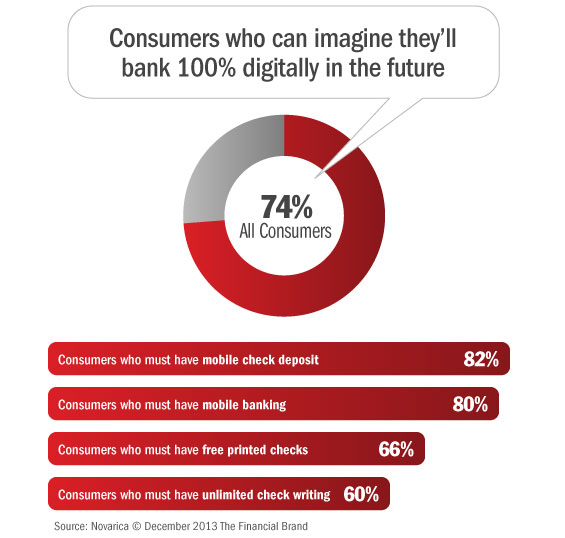 consumers_digital_banking_future