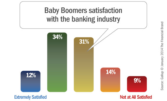 baby_boomer_satisfaction_banking