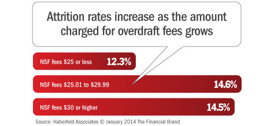 nsf_overdraft_fees_attrition