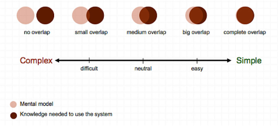 simple_complex_models