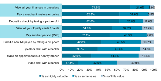 What People Want from Checking