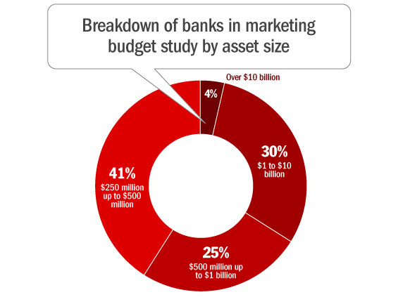 bank_asset_size_marketing_budgets_breakdown