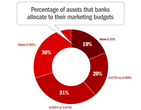 percentage_of_assets_banks_allocate_to_marketing_budgets