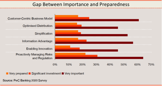 Gap Between Importance and Preparedness
