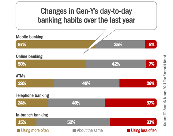 changes_in_gen_y_banking_behaviors
