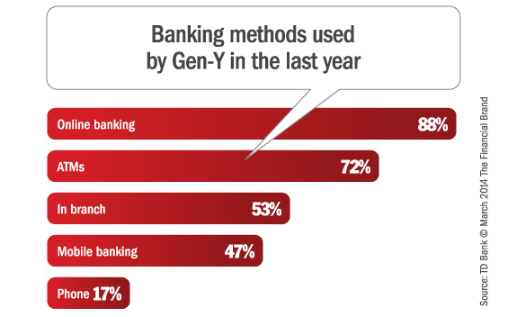 gen_y_banking_methods