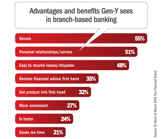 gen_y_branch_banking_advantages