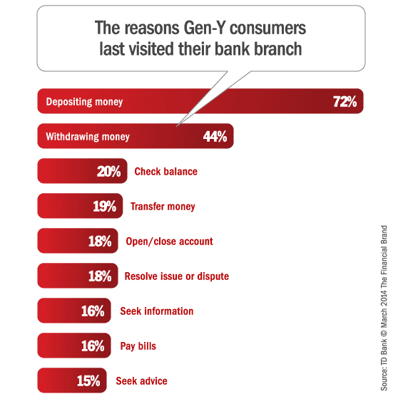 gen_y_branch_reasons
