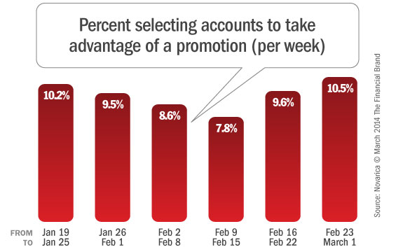 weekly_checking_account_promotion_trends