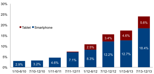 Mobile Account Opening Skyrockets Account Opening Chart