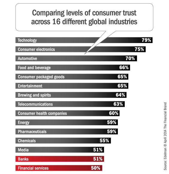 consumer_trust_banking_financial_industry