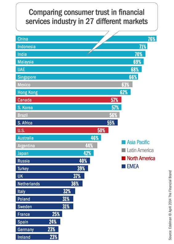 trust_in_financial_services_by_country
