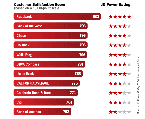 jd_power_bank_rankings_california