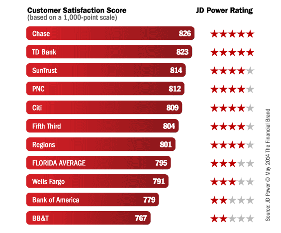 jd_power_bank_rankings_florida