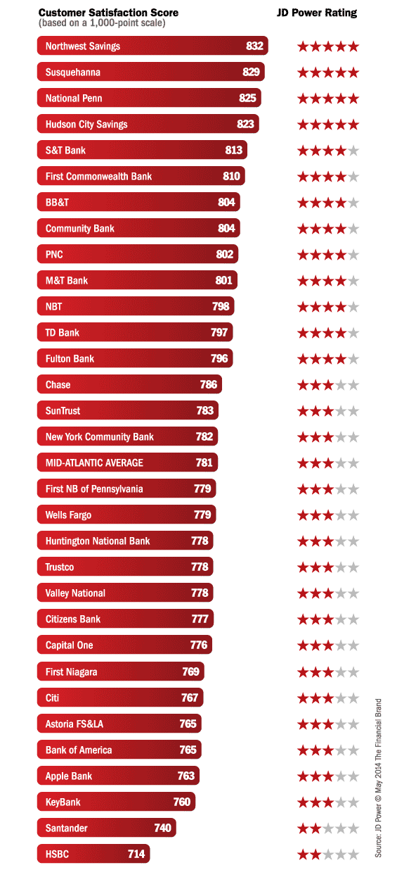 jd_power_bank_rankings_midatlantic