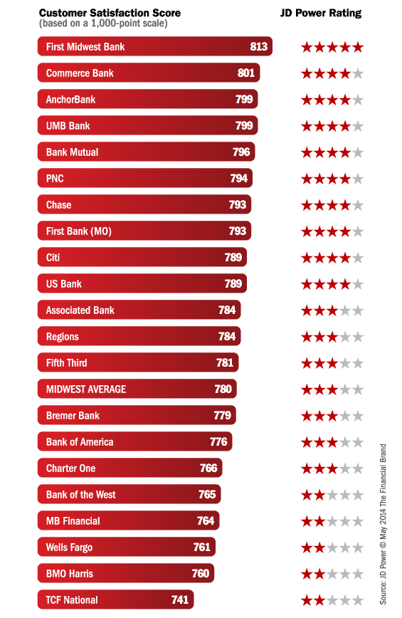 jd_power_bank_rankings_midwest