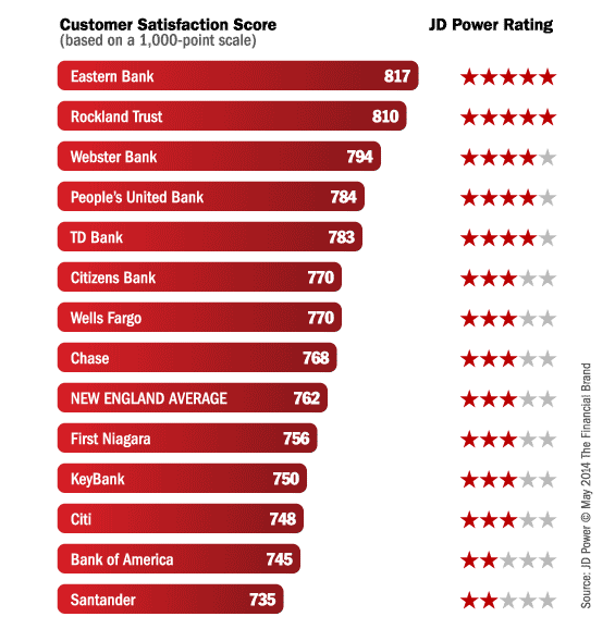 jd_power_bank_rankings_new_england