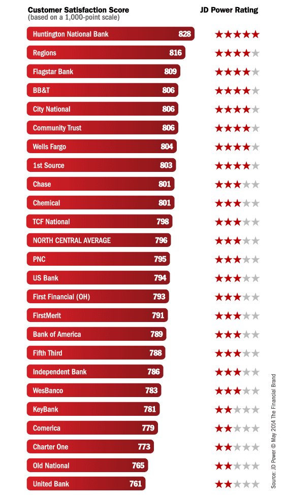 jd_power_bank_rankings_north_central