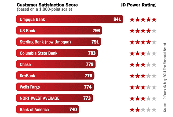 jd_power_bank_rankings_northwest