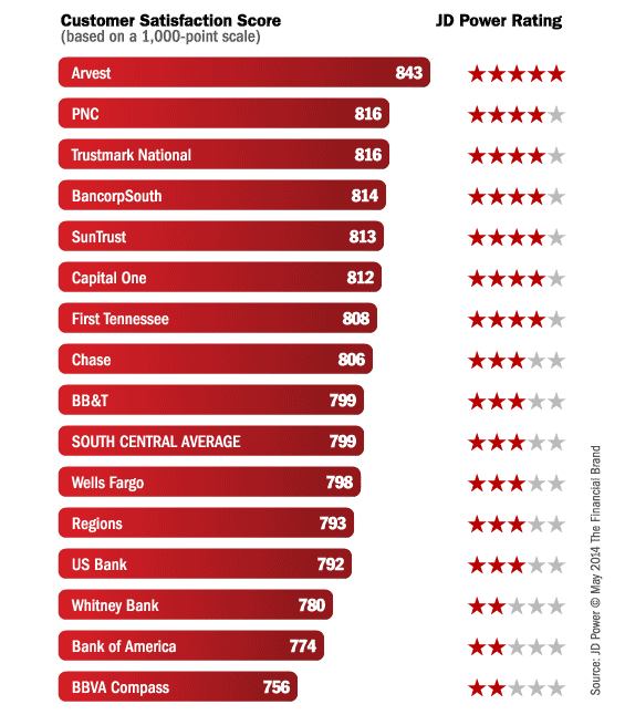 jd_power_bank_rankings_south_central