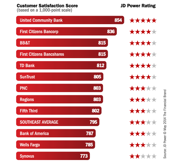 jd_power_bank_rankings_southeast