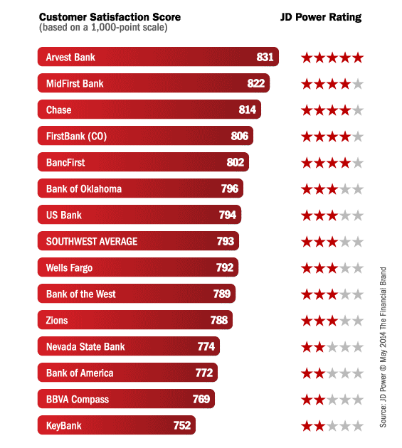 jd_power_bank_rankings_southwest