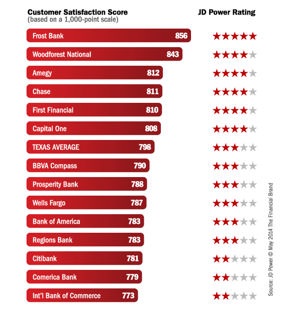 jd_power_bank_rankings_texas