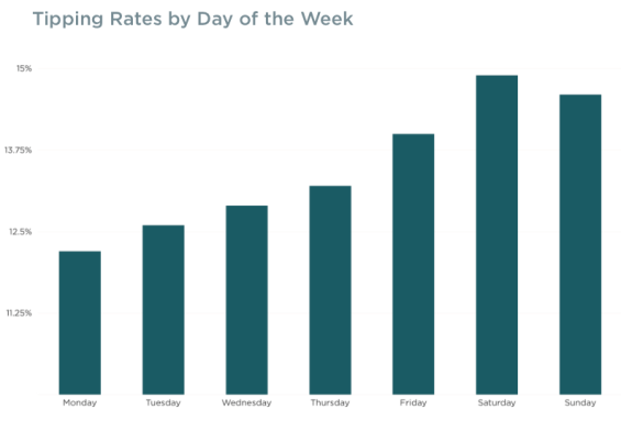 tipping_by_day_of_week