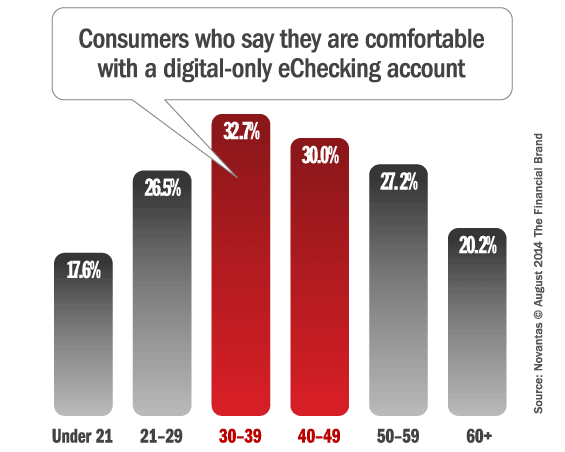 consumers_comfortable_with_digital_banking