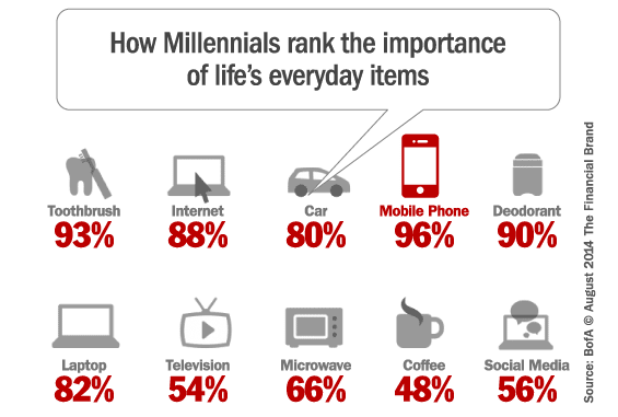 gen_y_mobile_phone_importance