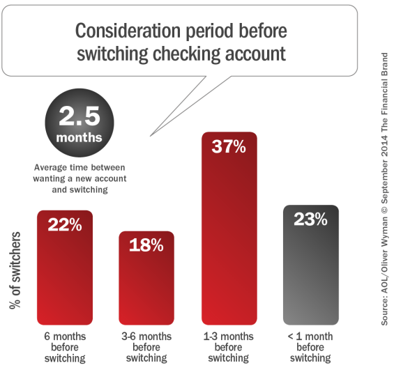 Consideration_period_before_switching_checking_account_9-18-2014