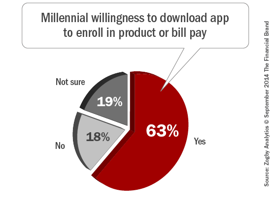 Millennial_willingness_to_download_app_to_enroll_in_product_or_bill_p ay_9-24-2014