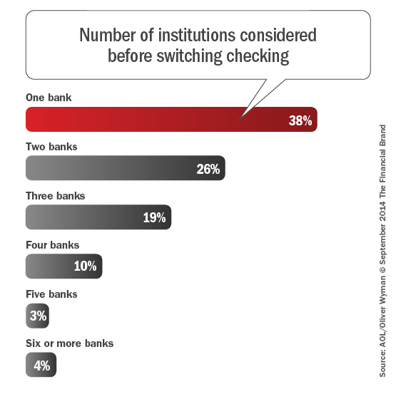 Number_of_institutions_considered_before_switiching_checking_9-21-201 4