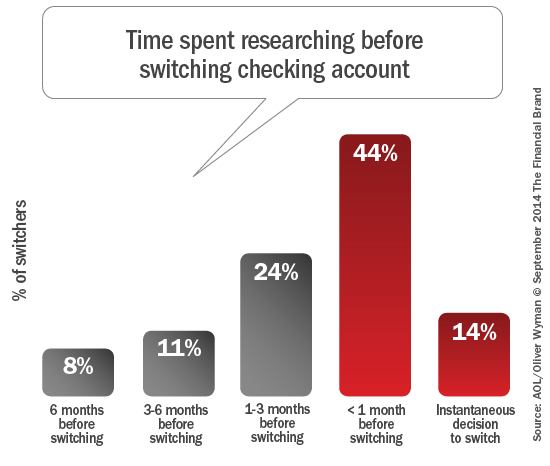 Time_spent_researching_before_switching_checking_rev9-21-2014