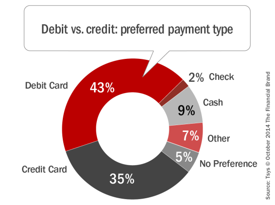 Debit_vs_credit_preferred_payment_type