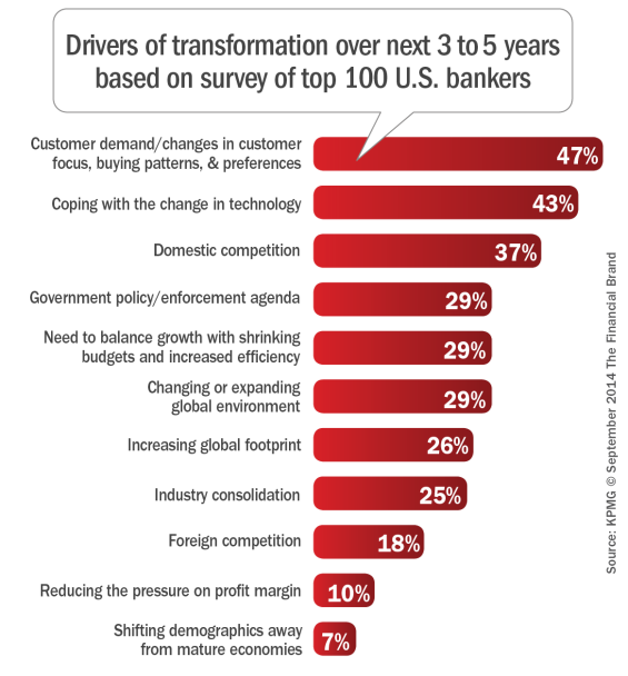 Drivers_of_transformation_over_next_3-5_years_based_on_survey_of_top_ 100_USbankers_10-1-2014
